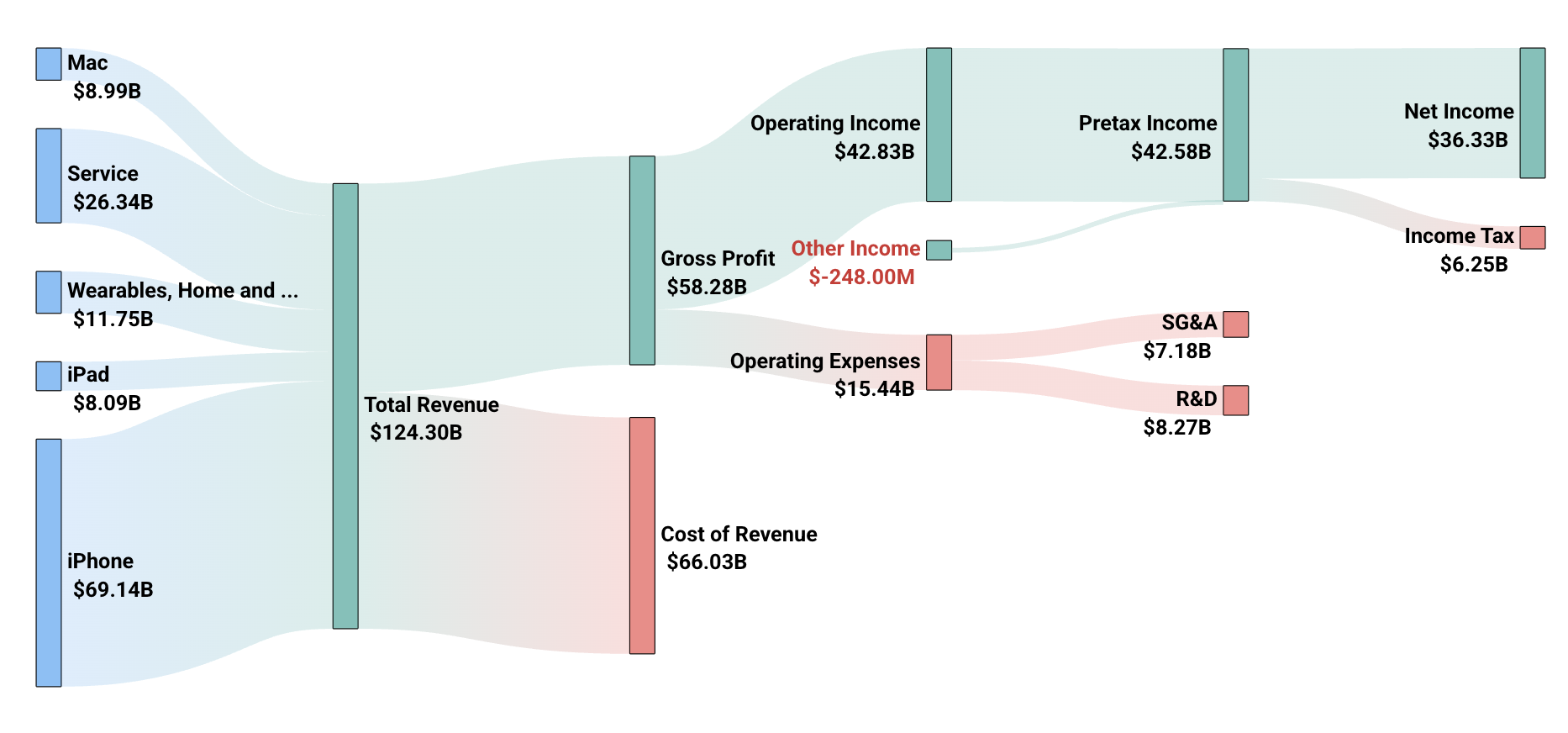 Income statement visualization for stock financial data analysis